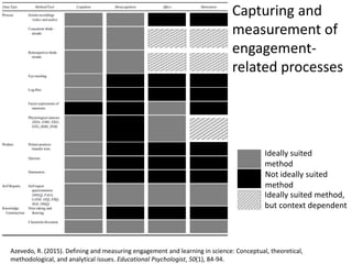 Ideally suited
method
Not ideally suited
method
Ideally suited method,
but context dependent
Azevedo, R. (2015). Defining and measuring engagement and learning in science: Conceptual, theoretical,
methodological, and analytical issues. Educational Psychologist, 50(1), 84-94.
Capturing and
measurement of
engagement-
related processes
 