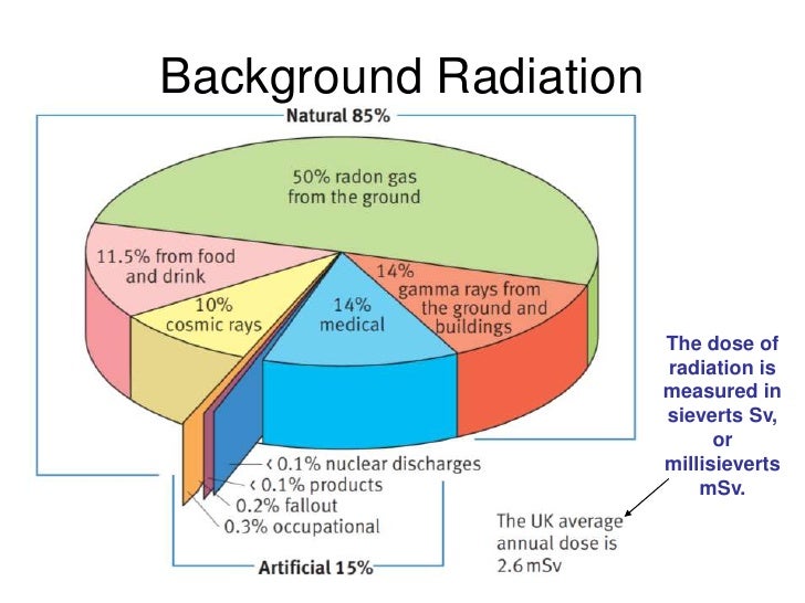P6 radioactive materials revision