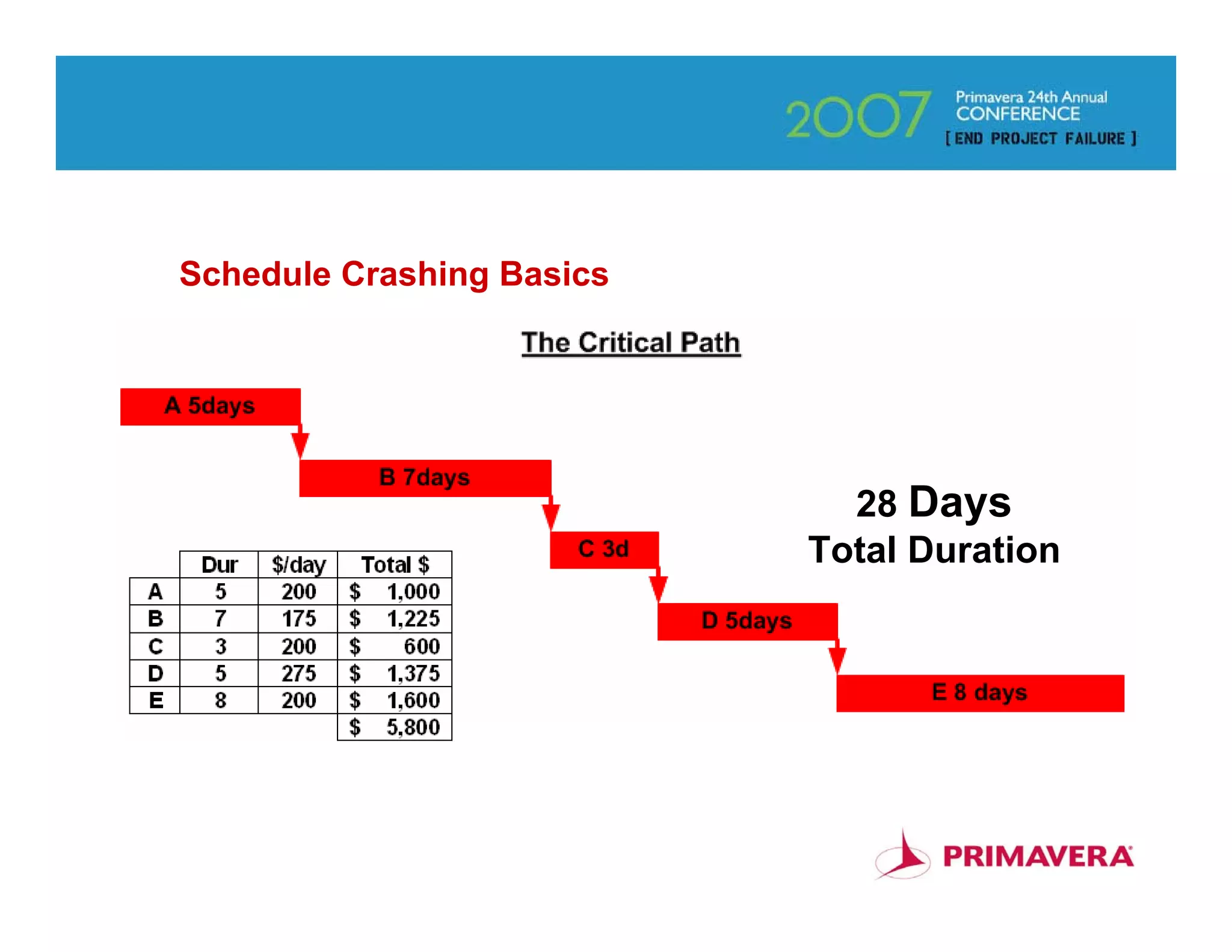 Schedule Crashing Basics




                             28 Days
                           Total Duration




                                            67
 