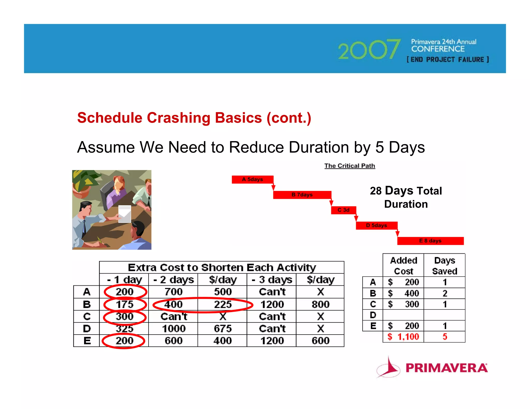 Schedule Crashing Basics (cont.)

Assume We Need to Reduce Duration by 5 Days

                                    28 Days Total
                                       Duration




                                                    68
 
