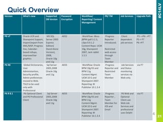 Quick Overview
Version What’s new Supported
DB Version
Password
Encryption
Workflow/
Reporting/ Content
Management
PR/ TM Job Services Upgrade Path
P6 v7 Oracle UCR and
Sharepoint Support,
Import/export from
XML/MSP, Progress
line, Calendar-
based rollups,
improved bar
graphics
MS SQL
Server 2005
Express
Edition(
Stand Alone
Version),
2008,
Oracle 10g
and 11g
AE02 WorkFlow: JBoss
jBPM-jpdl 3.2.3,
c3po 0.9.1.2
Content Repo: UCM
10g, Sharepoint
2007, Jack rabbit
1.5.5
Progress
Reporter
Introduced.
Restricted
web access
through
Team
Member
Client
dependent
job services
P3 –>P6- >P7
P5-> P7
P6->P7
P6 R8 Global Dictionaries,
User
Administartion,
Security profile,
Admin preferences
moved to Web.
TSLD to be used
only with
Professional
Sql Server
2005,2008
Oracle 10g
and 11g
AE03 Workflow: Oracle
BPM 10g R3 and
BPM 11g
Content Mgmt:
UCM 10 G and
Sharepoint 2007.
Reporting: BI
Publisher 10.1.3.4
Progress
Reporter and
Restricted
Team
Member
Job Services
and Status
monitoring
services via
Web only
via P7
P6 R 8.1 P6 Optional Client
and P6 Professional
Client
Sql Server
2005,2008
Oracle 10g
and 11g
AE03 Workflow: Oracle
BPM 10g R3 and
BPM 11g
Content Mgmt:
UCM 10 G and
Sharepoint 2007.
Reporting: BI
Publisher 10.1.3.4
Progress
Reporter ,
Team
Member for
iOS and
Email
P6 Web and
Optional
Client use
Web Job
Services and
professional
uses Delphi
via P7
 