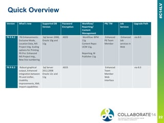 Quick Overview
Version What’s new Supported DB
Version
Password
Encryption
Workflow/
Reporting/
Content
Management
PR/ TM Job
Services
Upgrade Path
P6 R 8.2 P6 Enhancements:
Exclusive Mode,
Location Data, MS
Project Intg. Scaling
options for Printing
P6 Pro: Enhanced
MS Project Intg.,
New line numbering
Sql Server 2008,
Oracle 10g and
11g
AE03 Workflow: BPM
11g
Content Repo:
UCM 11g,
Reporting, BI
Publisher 11g
Enhanced
P6 Team
Member
Enhanced
Job
services in
Web
via 8.0
P6 R 8.3 Robust graphical
output, Enhanced
integration between
P6 and Unifier,
Usability
Improvements, XML
Import capabilities
Sql Server
2012,2008
Oracle 12c and
11g
AE03 Enhanced
Team
Member
Web
Interface
via 8.0
 