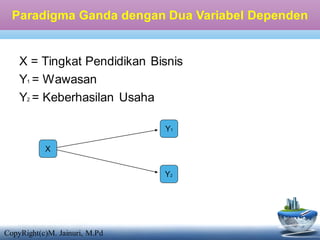 Paradigma Ganda dengan Dua Variabel Dependen
X = Tingkat Pendidikan Bisnis
Y1 = Wawasan
Y2 = Keberhasilan Usaha
X
Y1
Y2
CopyRight(c)M. Jainuri, M.Pd
 