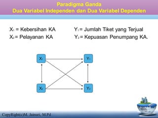 Paradigma Ganda
Dua Variabel Independen dan Dua Variabel Dependen
X1 = Kebersihan KA Y1 = Jumlah Tiket yang Terjual
X2 = Pelayanan KA Y2 = Kepuasan Penumpang KA.
X1
X2
Y1
Y2
CopyRight(c)M. Jainuri, M.Pd
 