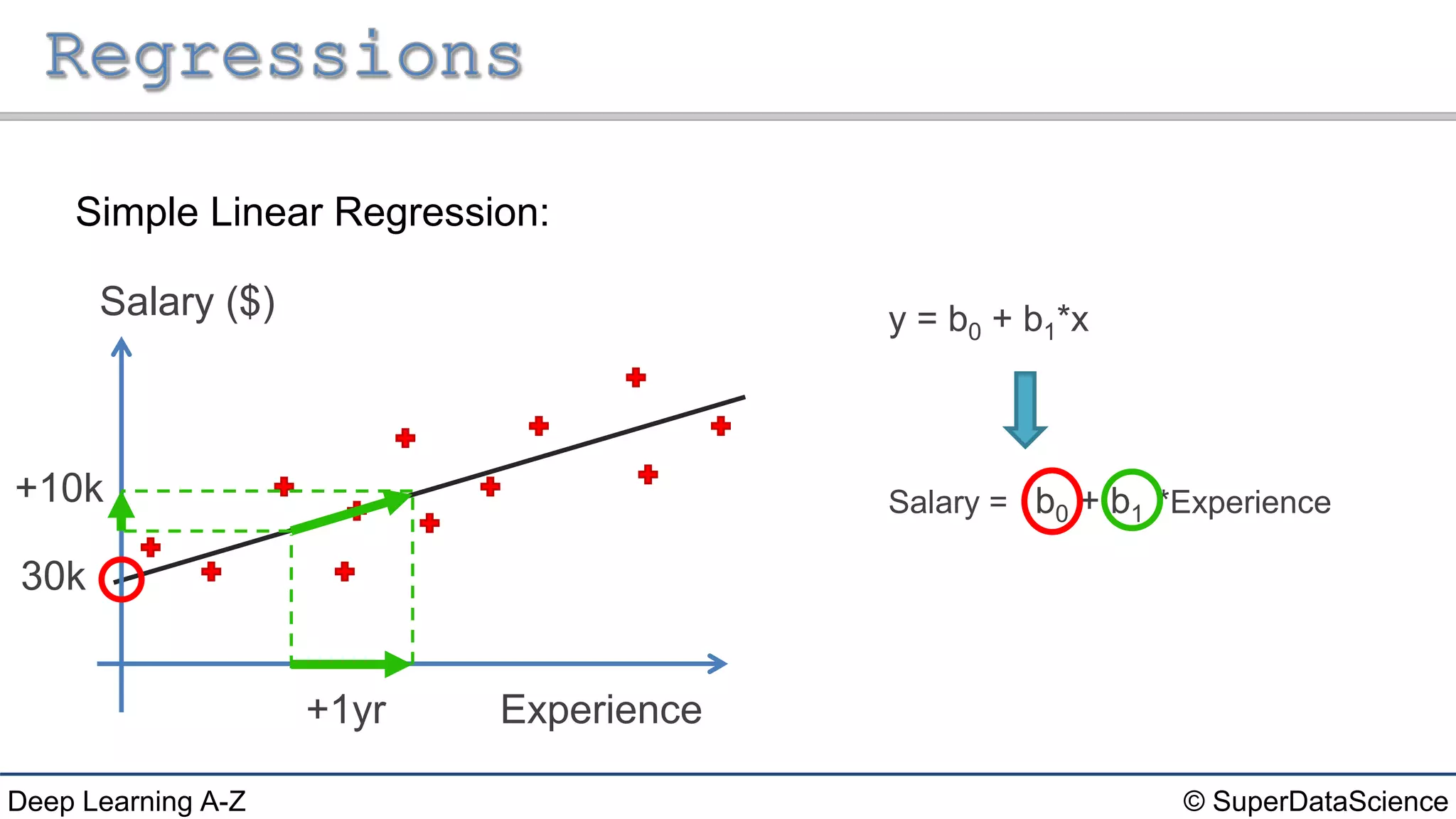 © SuperDataScienceDeep Learning A-Z
Simple Linear Regression:
Salary ($)
Experience
y = b0 + b1*x
Salary = b0 + b1 *Experience
+1yr
+10k
30k
 