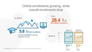 In 2014
0
7
14
21
28
Online enrollments growing, while
overall enrollments drop
Online Report Card: Tracking Online Education in the United States, Babson Research Group
5.8 +
Million students
are taking at least 1 distance
education course
28.4 %
of all
Enrolled students
That’s
27.1 %
In
2013
25.9 %
In
2012
up from up from
which is
 