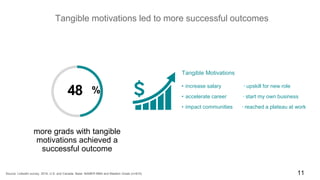 11
Tangible motivations led to more successful outcomes
• increase salary • upskill for new role
• accelerate career • start my own business
• impact communities • reached a plateau at work
Tangible Motivations
48
more grads with tangible
motivations achieved a
successful outcome
%
Source: LinkedIn survey, 2016, U.S. and Canada. Base: NAMER MBA and Masters Grads (n=815)
 