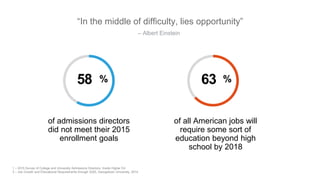 “In the middle of difficulty, lies opportunity”
of admissions directors
did not meet their 2015
enrollment goals
58 % 63
of all American jobs will
require some sort of
education beyond high
school by 2018
%
– Albert Einstein
1 – 2015 Survey of College and University Admissions Directors, Inside Higher Ed
2 – Job Growth and Educational Requirements through 2020, Georgetown University, 2014
 