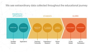 STUDENTS
ADMISSIONSMARKETING CAREER
SERVICES
IP / THOUGHT
LEADERSHIP
EDUCATION
/FACULTY
ENGAGEMENTDEVELOPMENT
PROSPECTS /
APPLICANTS ALUMNI
Funds
Raised
Alumni
Participation
Placed
Hires
Publications /
Research
Teaching /
Transcripts
ApplicationsQualified
Inquiries
We see extraordinary data collected throughout the educational journey
 