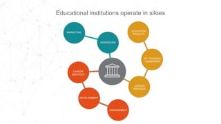 Educational institutions operate in siloes
ENGAGEMENT
DEVELOPMENT
CAREER
SERVICES
CAREER
SERVICES
IP / THOUGHT
LEADERSHIP
EDUCATION
/FACULTY
ADMISSIONS
MARKETING
 