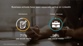 Business schools have been especially active on LinkedIn
18
71%
use social media
98%
use social media
Admissions Career Services
Source: CarringtonCrisp Survey, 2016 – U.S. and Canada
 