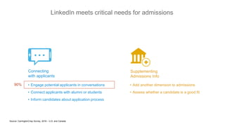LinkedIn meets critical needs for admissions
• Add another dimension to admissions
• Assess whether a candidate is a good fit
• Engage potential applicants in conversations
• Connect applicants with alumni or students
• Inform candidates about application process
Connecting
with applicants
Supplementing
Admissions Info
90%
Source: CarringtonCrisp Survey, 2016 – U.S. and Canada
 