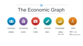 schoolscompanies knowledge skillsmembers jobs
The Economic Graph
500M+ 9.2M+ 7.5M+ 56K+ 200k+
daily posts
45k+ skills
3B endorsements
 