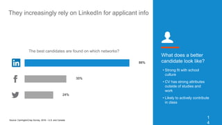 They increasingly rely on LinkedIn for applicant info
What does a better
candidate look like?
• Strong fit with school
culture
• CV has strong attributes
outside of studies and
work
• Likely to actively contribute
in class
The best candidates are found on which networks?
88%
35%
24%
1
4
Source: CarringtonCrisp Survey, 2016 – U.S. and Canada
 