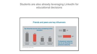 Students are also already leveraging LinkedIn for
educational decisions
Audience Size
 