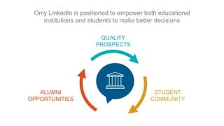 QUALITY
PROSPECTS
STUDENT
COMMUNITY
ALUMNI
OPPORTUNITIES
Only LinkedIn is positioned to empower both educational
institutions and students to make better decisions
 