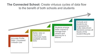 The Connected School: Create virtuous cycles of data flow
to the benefit of both schools and students
Accurate Profile
Data + Increased
LinkedIn Use
Better data on
inputs and
outcomes made
available across
EDU
Students emerge
better trained to
manage their
careers and
learning for a
lifetime
Schools and
students are
empowered to
make data-driven
decisions across all
facets of the
student lifecycle
 