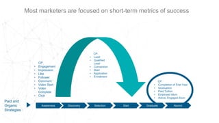 Discovery Selection Start Graduate AlumniAwareness
CP:
• Lead
• Qualified
Lead
• Conversion
• Start
• Application
• Enrollment
CP:
• Completion of First Year
• Graduation
• Paid Tuition
• Employed Alum
• Active, Engaged Alum
CP:
• Engagement
• Impression
• Like
• Follower
• Comment
• Video Start
• Video
Complete
• Click
Paid and
Organic
Strategies
Most marketers are focused on short-term metrics of success
 