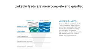 4
LinkedIn leads are more complete and qualified
Marketers’ focus LinkedIn impact area
See and click on ads
Convert to enrollments
Convert to leads
Graduate/complete the program
Achieve meaningful employment
Because of the in-market nature of
LinkedIn users, the better financial
stability, and because LinkedIn is a
more trusted resource for making
educational and professional
decisions, the leads that are complete
that came from LinkedIn are more
likely to turn into enrollments.
MORE ENROLLMENTS
 