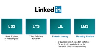 LSS LTS LIL LMS
Sales Solutions
(Sales Navigator)
Talent Solutions
(Recruiter)
LinkedIn Learning Marketing Solutions
- 2 Business units focused on higher ed
- All working in parallel to bring the
Economic Graph mission to reality
 