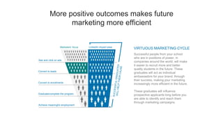 4 More positive outcomes makes future
marketing more efficient
Marketers’ focus LinkedIn impact area
See and click on ads
Convert to enrollments
Convert to leads
Graduate/complete the program
Achieve meaningful employment
Successful people from your school
who are in positions of power, in
companies around the world, will make
it easier to recruit more and better
quality students in the future. These
graduates will act as individual
ambassadors for your brand, through
their success, making your marketing
increasingly more efficient in the future.
These graduates will influence
prospective applicants long before you
are able to identify and reach them
through marketing campaigns.
VIRTUOUS MARKETING CYCLE
 