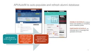 36
Auto-fill alumni
profile entries at log-
in
Students opt in to
link their LinkedIn
Profiles with your
school’s CRM
system and Alum
Database
School forever
benefits from
Students’ Linkedin
data additions
ENABLE SCHOOLS to reduce
friction and repetition in completing
alumni database profiles
EMPOWER SCHOOLS, via
individual opt-in, to leverage their
graduate community
API/Autofill to auto-populate and refresh alumni database
 
