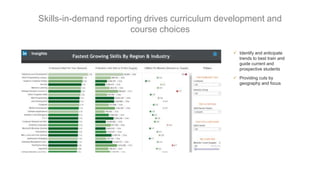 Skills-in-demand reporting drives curriculum development and
course choices
 Identify and anticipate
trends to best train and
guide current and
prospective students
 Providing cuts by
geography and focus
 