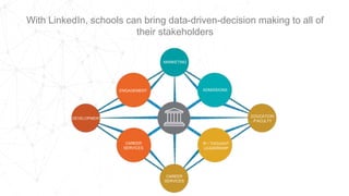 MARKETING
ENGAGEMENT
DEVELOPMENT
ADMISSIONS
EDUCATION
/FACULTY
IP / THOUGHT
LEADERSHIP
CAREER
SERVICES
CAREER
SERVICES
With LinkedIn, schools can bring data-driven-decision making to all of
their stakeholders
 