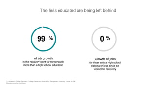 The less educated are being left behind
of job growth
in the recovery went to workers with
more than a high school education
99 % 0
Growth of jobs
for those with a high school
diploma or less since the
economic recovery
%
1 – America’s Divided Recovery: College Haves and Have-Nots, Georgetown University, Center on the
Education and the Workforce
 