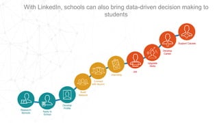 With LinkedIn, schools can also bring data-driven decision making to
students
Research
Schools
Upgrade
Skills
Develop
Career
Internship
Build
Network
Support Causes
Connect
with Alumni
Apply to
School
Develop
Profile
Job
 