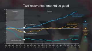 Two recoveries, one not so good
10
8
6
4
2
0
-2
-4
-6
-8
Dec
07
May
08
Oct
08
Mar
09
Aug
09
Jan
10
Jun
10
Nov
10
Apr
11
Sep
11
Feb
12
Jul
12
Dec
12
May
13
Oct
13
Mar
14
Aug
14
Jan
15
Jun
15
Nov
15
Apr
16
Recession Recovery
Gained 8.4 million jobs
During the recovery
Gained 3.1 million jobs
During the recovery
High
School
Or less
Gained 80,000 jobs
During the recovery
Lost 5.6 million jobs
Lost 1.8 million jobs
Gained 187,000 jobs
 