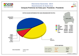 9,73%
PDC
1,59%
PVB-IEP
1,58%
MSM
43,64%
MAS-IPSP
43,47%
UD
PDC 9,73%72022
PVB-IEP 1,59%11742
MSM 1,58%11673
MAS-IPSP 43,64%323064
UD 43,47%321873
Total: 100,00%740374
Elecciones Generales 2014
Cómputo Preliminar de Votos para Presidenta - Presidente
VOTOS VÁLIDOS OBTENIDOS POR CADA ORGANIZACIÓN POLÍTICA
Actas Computadas:
Votos Válidos:
Votos Blancos:
Votos Nulos:
VOTOS EMITIDOS
96,06%
1,04%
2,90%
740.374
7.994
22.364
3.858 de 6.839
56,41%
14/10/2014 11:39:55a.m.
Departamento de Santa Cruz
 