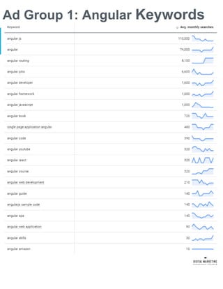 Ad Group 1: Angular Keywords
 