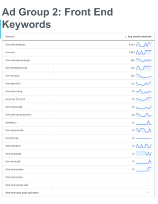 Ad Group 2: Front End
Keywords
 