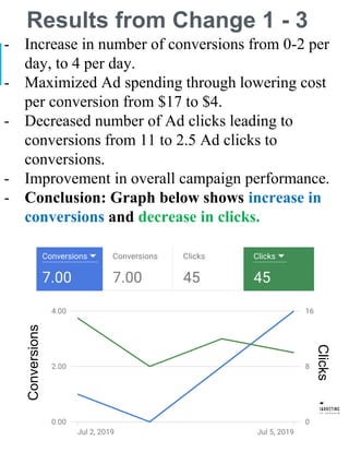 Results from Change 1 - 3
- Increase in number of conversions from 0-2 per
day, to 4 per day.
- Maximized Ad spending through lowering cost
per conversion from $17 to $4.
- Decreased number of Ad clicks leading to
conversions from 11 to 2.5 Ad clicks to
conversions.
- Improvement in overall campaign performance.
- Conclusion: Graph below shows increase in
conversions and decrease in clicks.
Conversions
Clicks
 