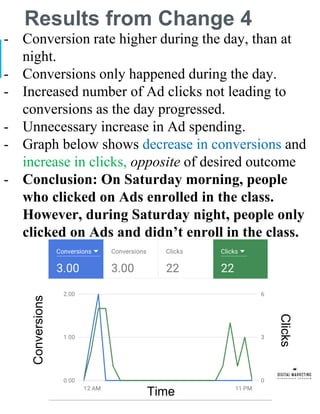Results from Change 4
- Conversion rate higher during the day, than at
night.
- Conversions only happened during the day.
- Increased number of Ad clicks not leading to
conversions as the day progressed.
- Unnecessary increase in Ad spending.
- Graph below shows decrease in conversions and
increase in clicks, opposite of desired outcome
- Conclusion: On Saturday morning, people
who clicked on Ads enrolled in the class.
However, during Saturday night, people only
clicked on Ads and didn’t enroll in the class.
Conversions
Clicks
Time
 