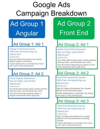 Ad Group 1
Angular
Ad 1
Ad 2
Ad Group 2
Front End
Ad 1
Ad 2
Ad 3
Google Ads
Campaign Breakdown
Ad Group 1: Ad 1
Ad Group 2: Ad 2
Ad Group 2: Ad 1
Ad Group 2: Ad 2
Ad Group 2: Ad 3
 