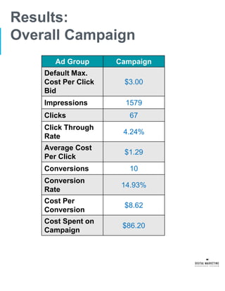Results:
Overall Campaign
Ad Group Campaign
Default Max.
Cost Per Click
Bid
$3.00
Impressions 1579
Clicks 67
Click Through
Rate
4.24%
Average Cost
Per Click
$1.29
Conversions 10
Conversion
Rate
14.93%
Cost Per
Conversion
$8.62
Cost Spent on
Campaign
$86.20
 