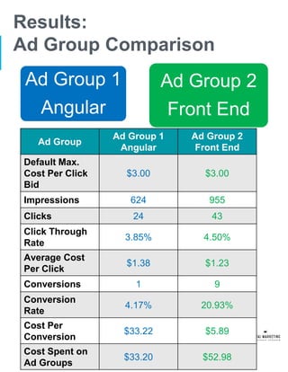 Results:
Ad Group Comparison
Ad Group
Ad Group 1
Angular
Ad Group 2
Front End
Default Max.
Cost Per Click
Bid
$3.00 $3.00
Impressions 624 955
Clicks 24 43
Click Through
Rate
3.85% 4.50%
Average Cost
Per Click
$1.38 $1.23
Conversions 1 9
Conversion
Rate
4.17% 20.93%
Cost Per
Conversion
$33.22 $5.89
Cost Spent on
Ad Groups
$33.20 $52.98
Ad Group 1
Angular
Ad Group 2
Front End
 