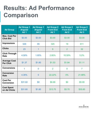 Results: Ad Performance
Comparison
Ad Group
Ad Group 1
Angular
Ad 1
Ad Group 1
Angular
Ad 2
Ad Group 2
Front End
Ad 1
Ad Group 2
Front End
Ad 2
Ad Group 2
Front End
Ad 3
Max. Cost Per
Click Bid $3.00 $3.00 $3.00 $3.00 $3.00
Impressions 529 95 325 19 611
Clicks 23 1 9 2 32
Click Through
Rate 4.50% 1.05% 2.80% 10.50% 5.2%
Average Cost
Per Click $1.37 $1.60 $1.53 $1.84 $1.11
Conversions 1 0 2 0 7
Conversion
Rate 4.35% 0 22.22% 0% 21.88%
Cost Per
Conversion $31.60 $0 $6.88 $0 $5.08
Cost Spent
on Ad Clicks $31.60 $1.60 $13.75 $3.70 $35.60
 