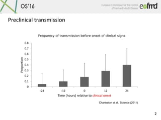 Preclinical transmission
2
0
0.1
0.2
0.3
0.4
0.5
0.6
0.7
0.8
-24 -12 0 12 24
Proportion
Time (hours) relative to clinical ...