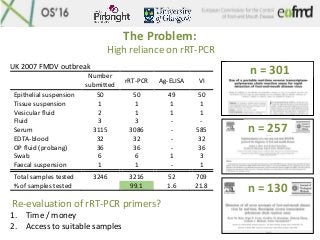 The Problem:
High reliance on rRT-PCR
Number
submitted
rRT-PCR Ag-ELISA VI
Epithelial suspension 50 50 49 50
Tissue suspen...