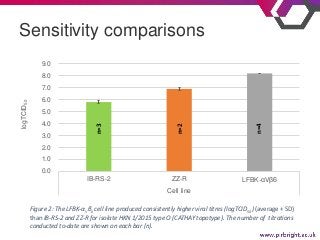 Sensitivity comparisons
Figure 2: The LFBK-αVβ6 cell line produced consistently higher viral titres (logTCID50) (average +...