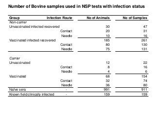 Group Infection Route No of Animals No of Samples
Non-carrier
Unvaccinated infected recovered 30 47
Contact 20 31
Needle 1...