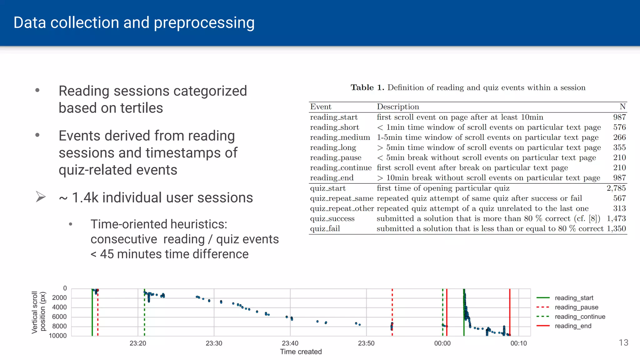 Data collection and preprocessing
13
• Reading sessions categorized
based on tertiles
• Events derived from reading
sessions and timestamps of
quiz-related events
➢ ~ 1.4k individual user sessions
• Time-oriented heuristics:
consecutive reading / quiz events
< 45 minutes time difference
 