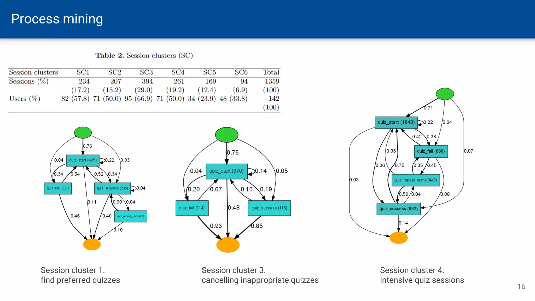 Process mining
16
Session cluster 1:
find preferred quizzes
Session cluster 3:
cancelling inappropriate quizzes
Session cluster 4:
intensive quiz sessions
 