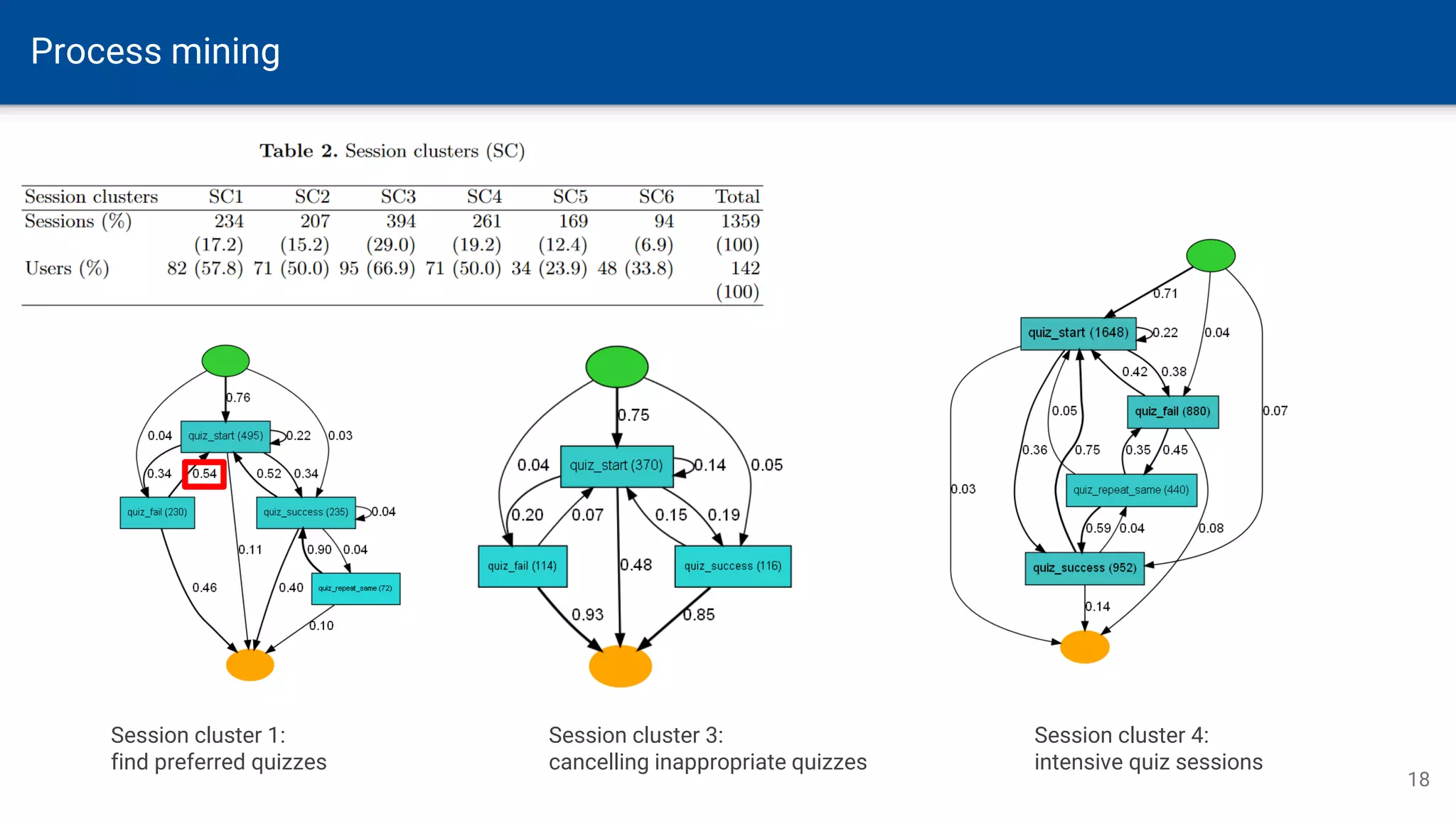 Process mining
18
Session cluster 1:
find preferred quizzes
Session cluster 3:
cancelling inappropriate quizzes
Session cluster 4:
intensive quiz sessions
 