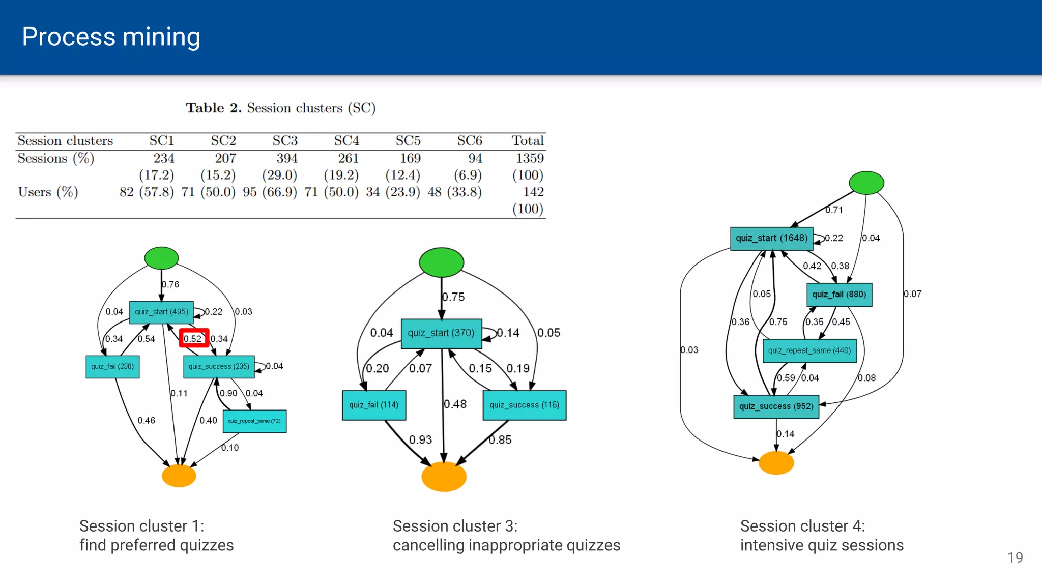 Process mining
19
Session cluster 1:
find preferred quizzes
Session cluster 3:
cancelling inappropriate quizzes
Session cluster 4:
intensive quiz sessions
 