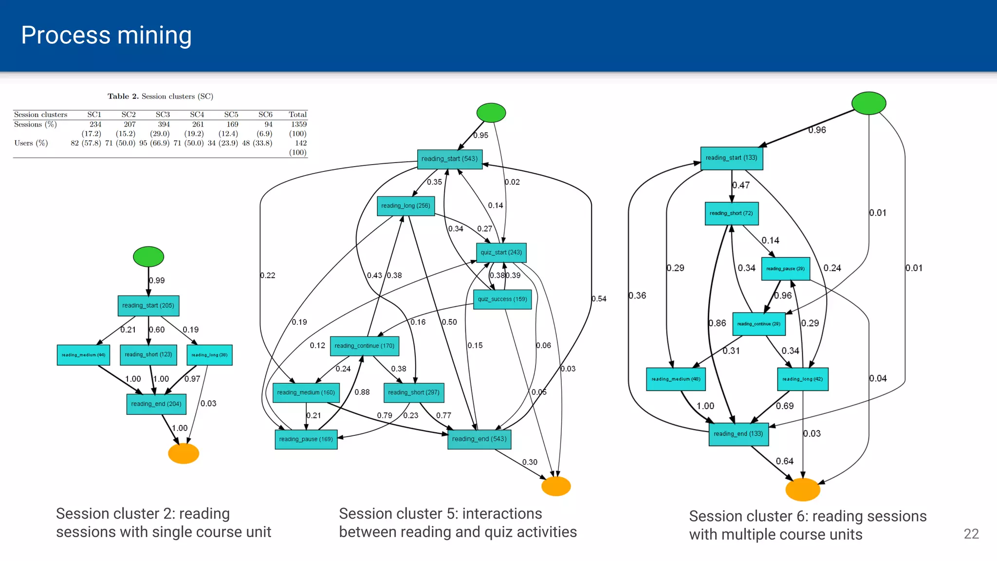 Process mining
22
Session cluster 2: reading
sessions with single course unit
Session cluster 5: interactions
between reading and quiz activities
Session cluster 6: reading sessions
with multiple course units
 