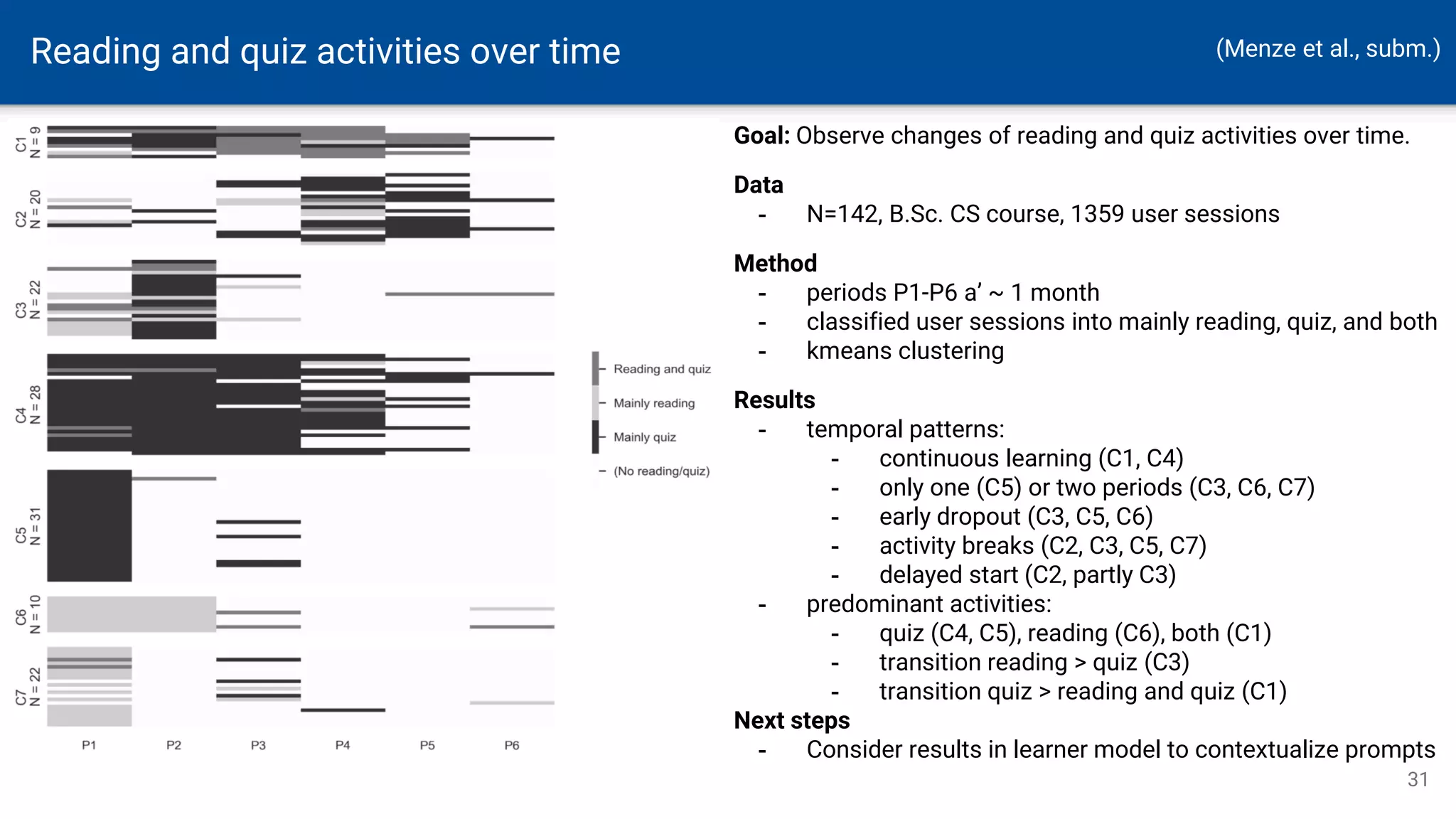 31
(Menze et al., subm.)
Reading and quiz activities over time
Goal: Observe changes of reading and quiz activities over time.
Data
- N=142, B.Sc. CS course, 1359 user sessions
Method
- periods P1-P6 a’ ~ 1 month
- classified user sessions into mainly reading, quiz, and both
- kmeans clustering
Results
- temporal patterns:
- continuous learning (C1, C4)
- only one (C5) or two periods (C3, C6, C7)
- early dropout (C3, C5, C6)
- activity breaks (C2, C3, C5, C7)
- delayed start (C2, partly C3)
- predominant activities:
- quiz (C4, C5), reading (C6), both (C1)
- transition reading > quiz (C3)
- transition quiz > reading and quiz (C1)
Next steps
- Consider results in learner model to contextualize prompts
 